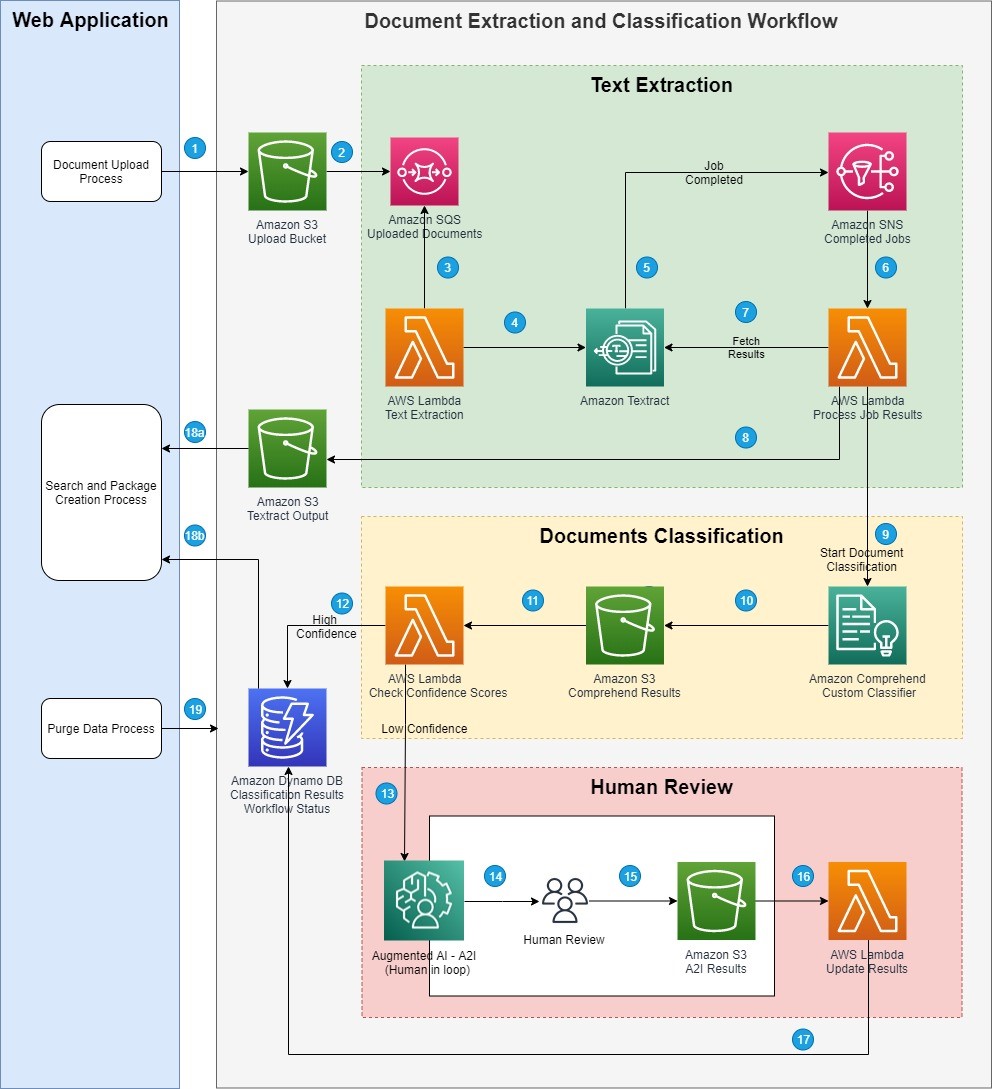 AWS Intelligent Document Processing IDP 